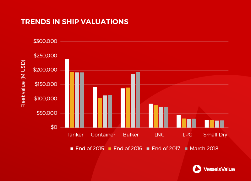 vesselsvalue trends ship valuations 2018