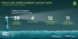 2018 Q1 IMB Piracy Report Infographics 3 1