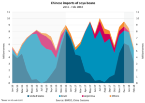 Chinese imports of soy beans 2017 BIMCO