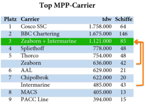 Top MPP Carrier