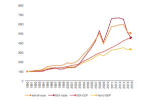 indexed trade growth ssa and global PwC