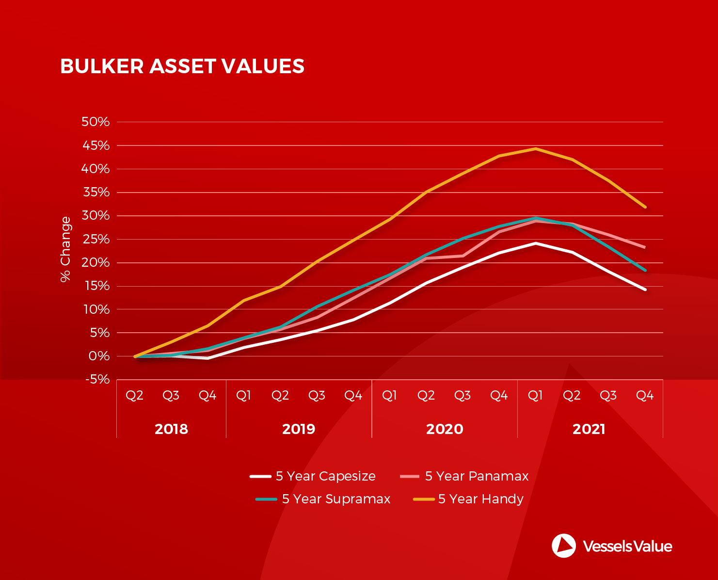 bulker asset values 052018