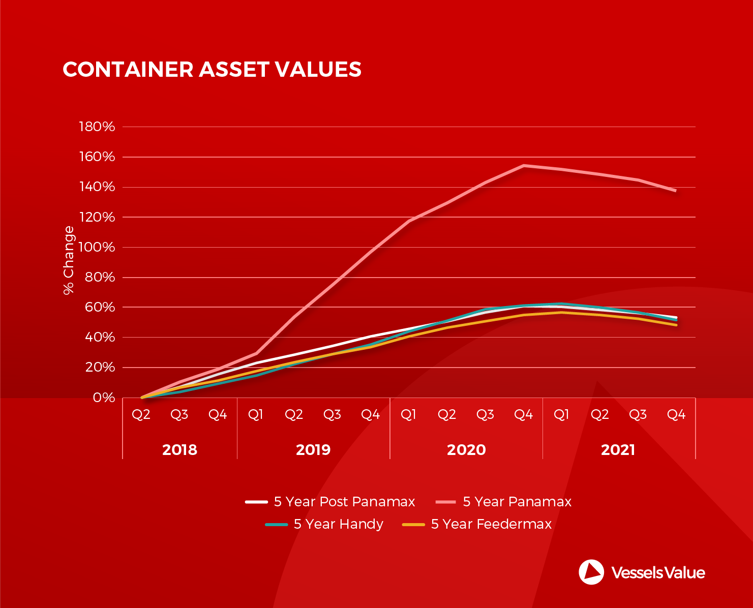 container asset values 052018