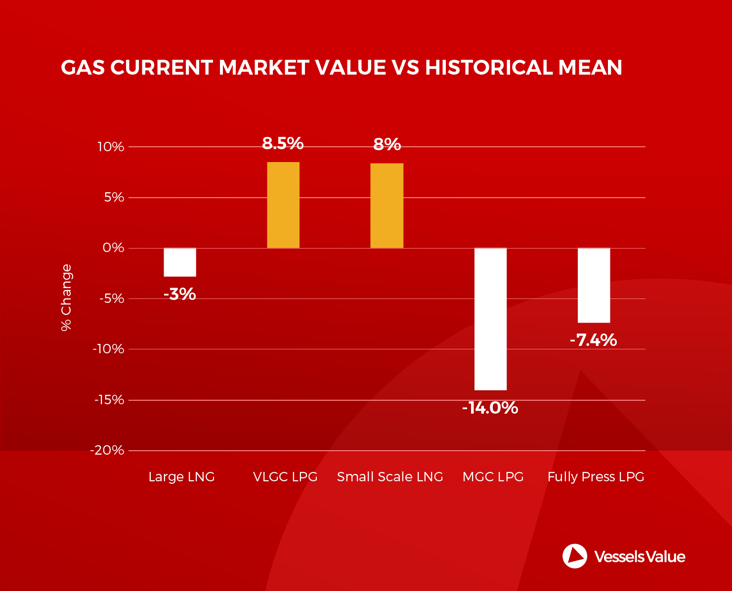 gas current market value vs historical mean 052018
