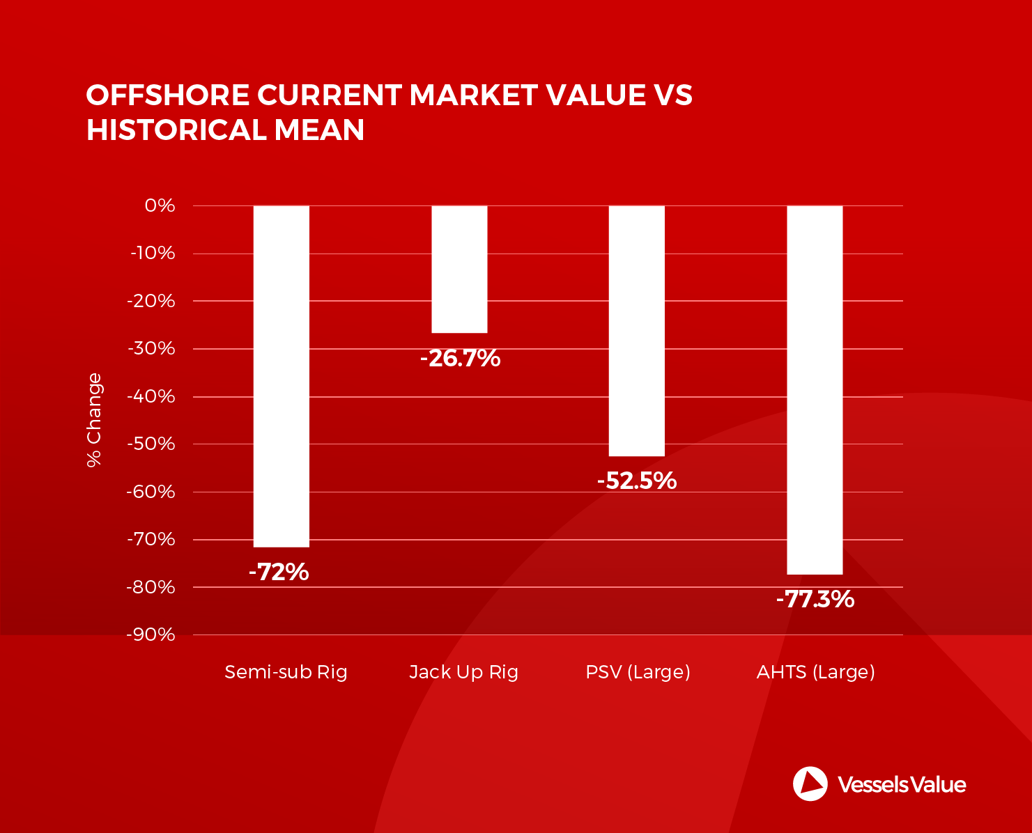 offshore current market value vs historical mean 052018
