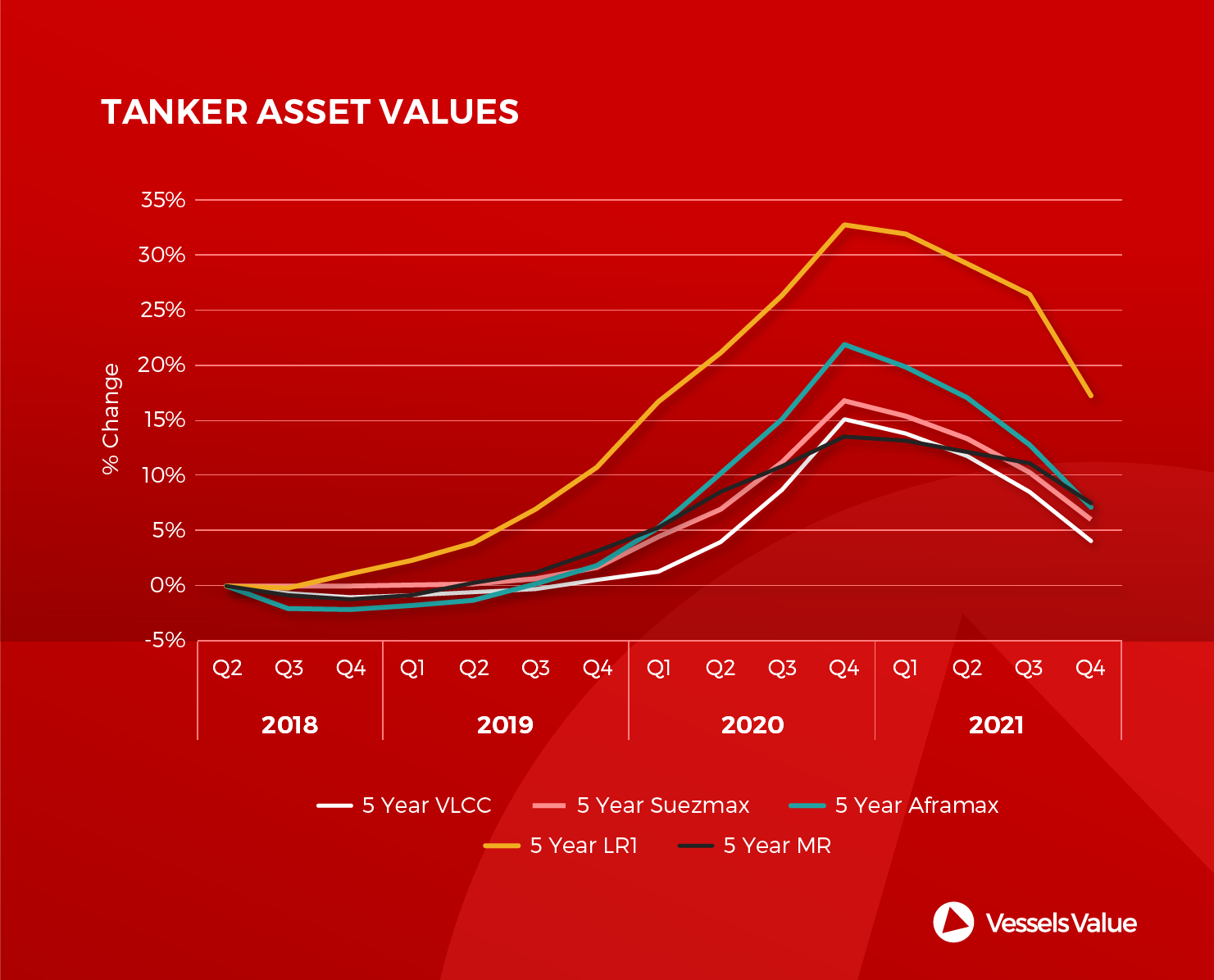 tanker asset values 052018