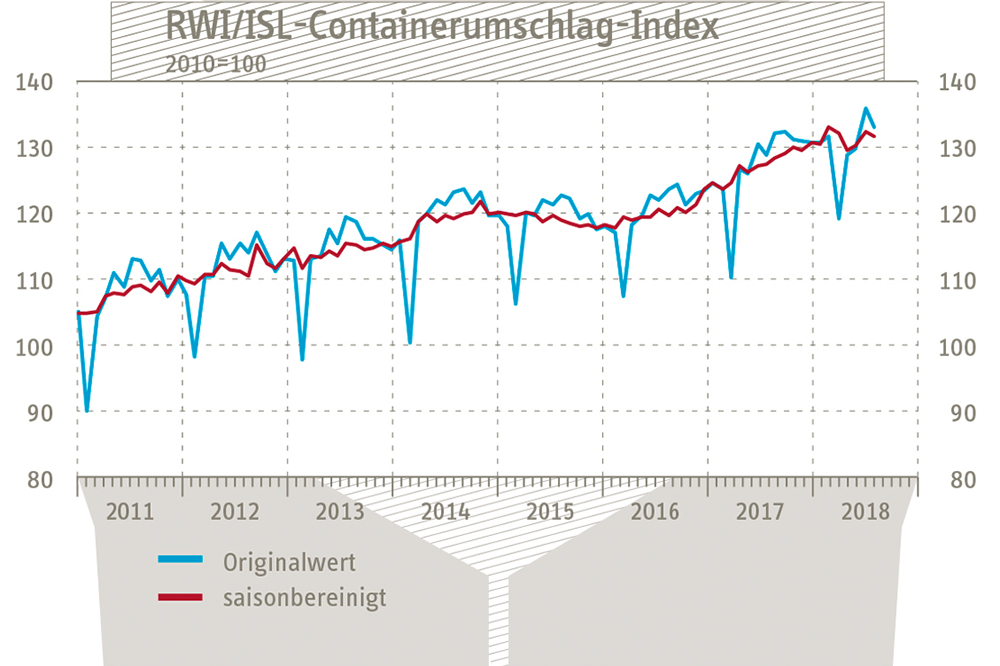 containerumschlag-index