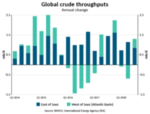 Global crude throughput BIMCO 08-2018