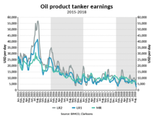 oil product tanker earnings BIMCO 08-2018