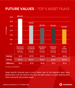 top 5 asset plays vesselsvalue oct 2018