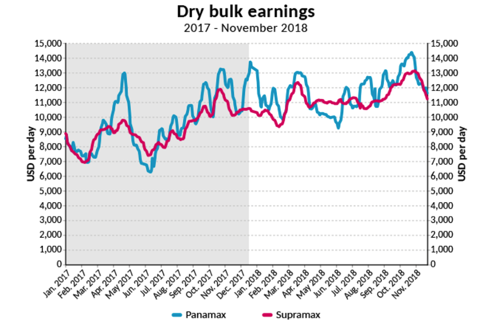 BIMCO dry bulk earnings 11 2018