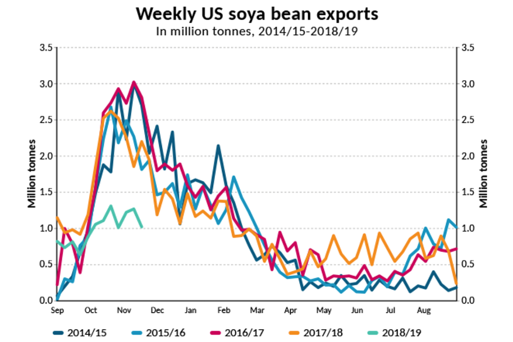 BIMCO weekly US soya bean exports 11 2018