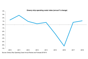 Drewry Ship Operating Costs Annual Review and Forecast 2018 19