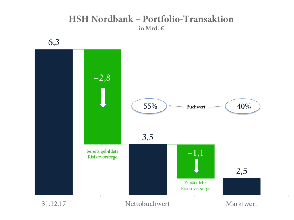 HSH, Portfolio, Verkauf, Investoren