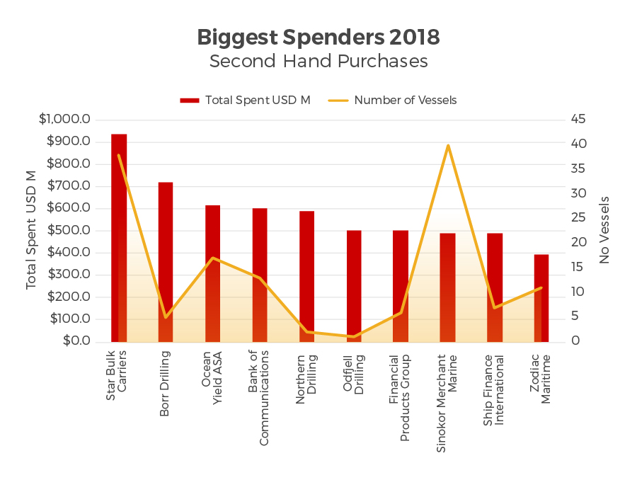 Biggest spenders 2nd hand vessels 2018