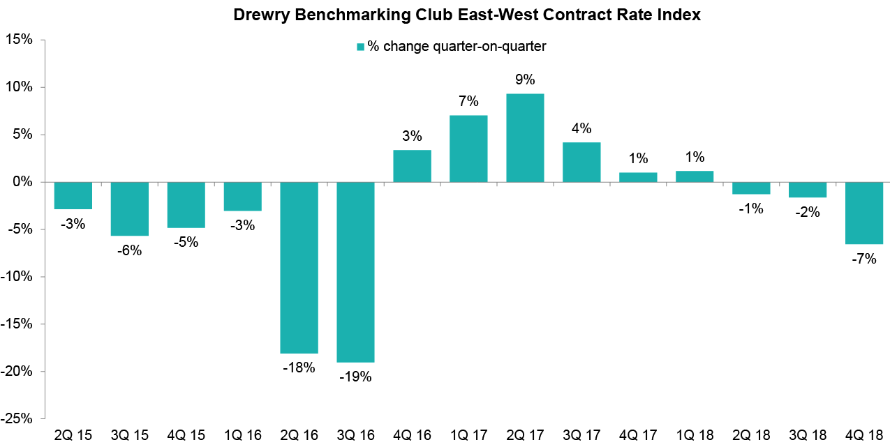 Drewrys Benchmarking Club Contract Index vertragsfrachtraten 12 2018