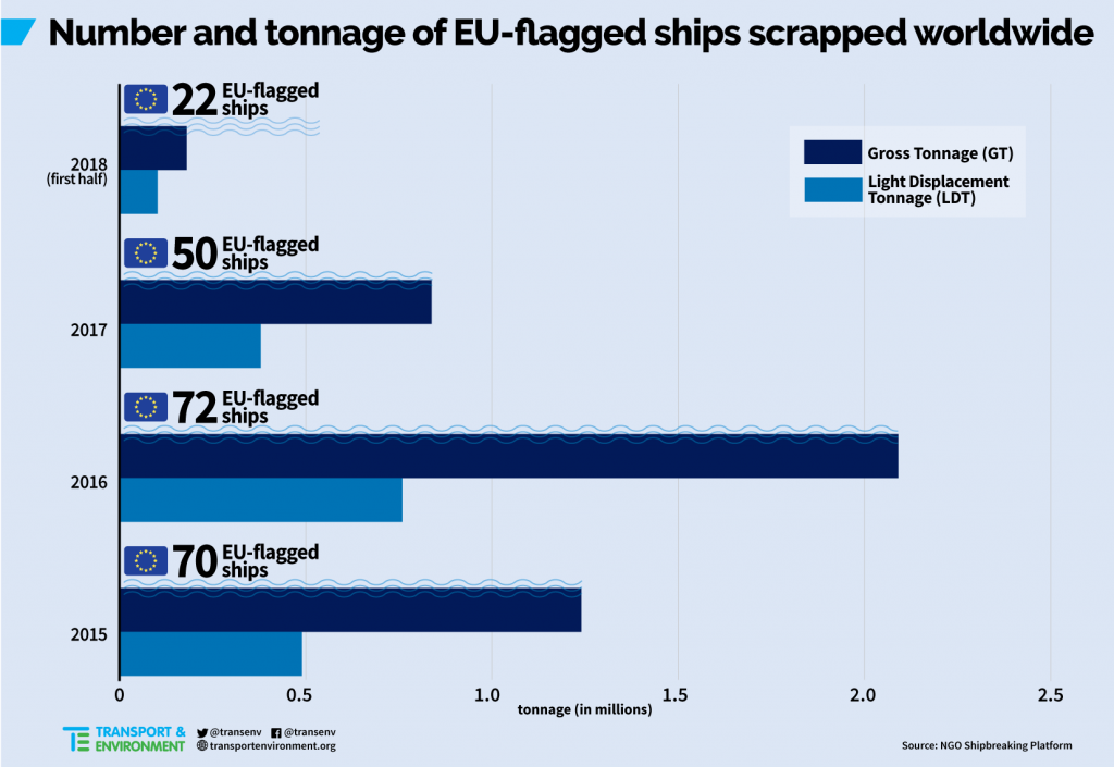 EU Schiffe scrapping