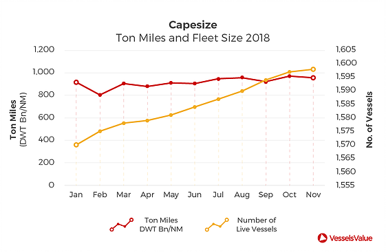 capesize ton miles and fleet size 2018 vesselsvalue