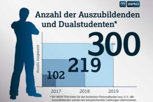 MVW Statistik Azubis 2019