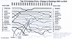Top 15 Containerhaefen 2000-2018 Alphaliner