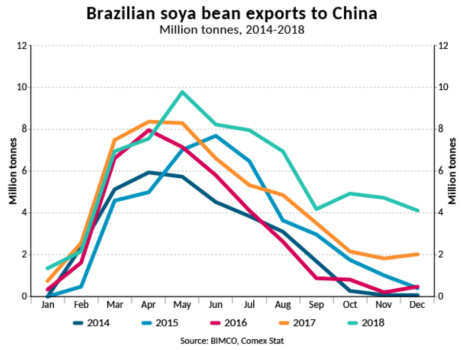 brazilian soya bean exports to china 2014-2018 BIMCO