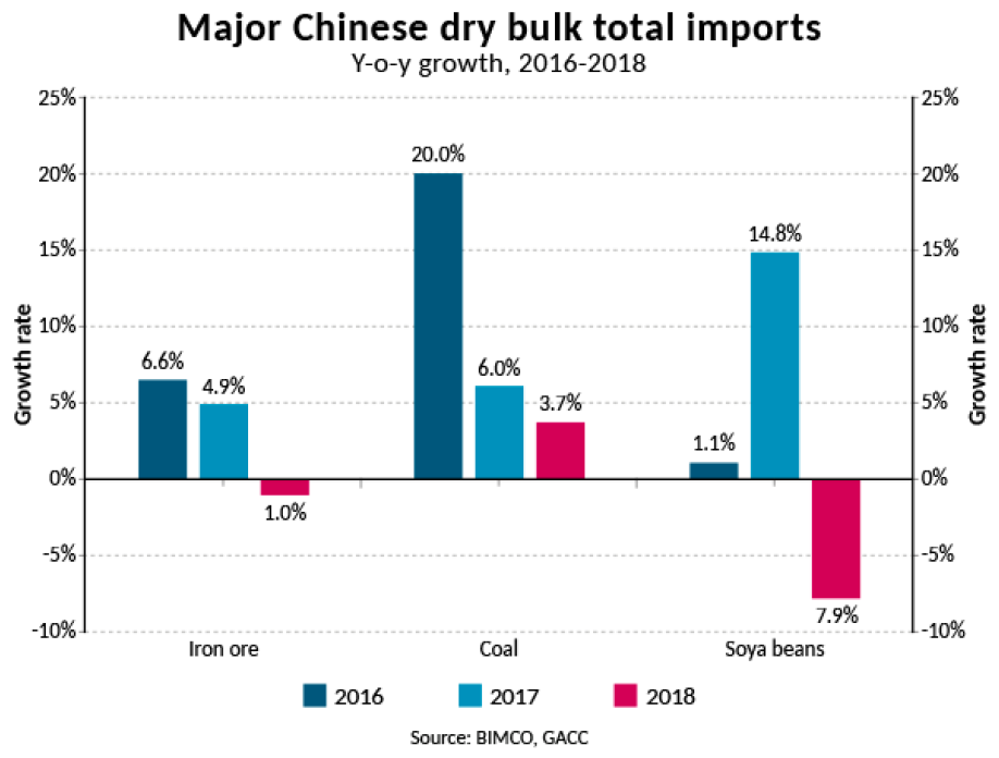 major chinese dry bulk total imports 2016-2018 BIMCO